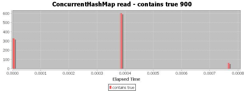 ConcurrentHashMap read - contains true 900